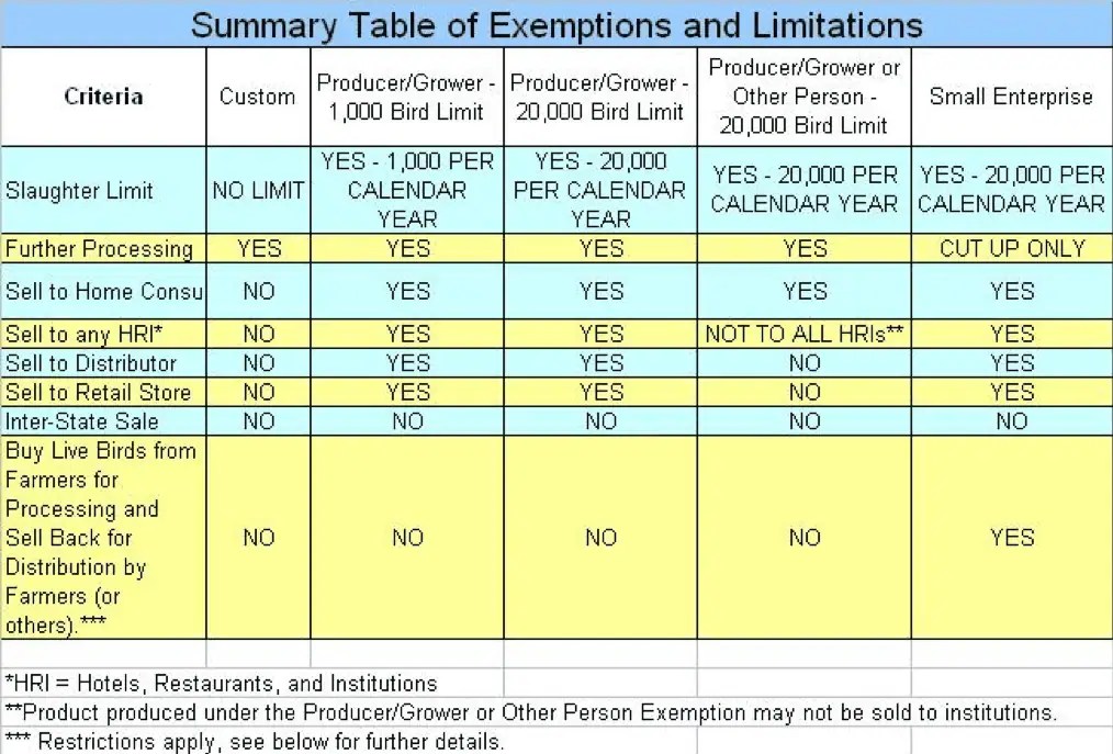 State regulations on small poultry farmers hurt consumers Mississippi