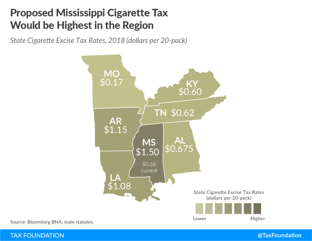 Cigarette taxes are an unstable source of revenue Mississippi Center