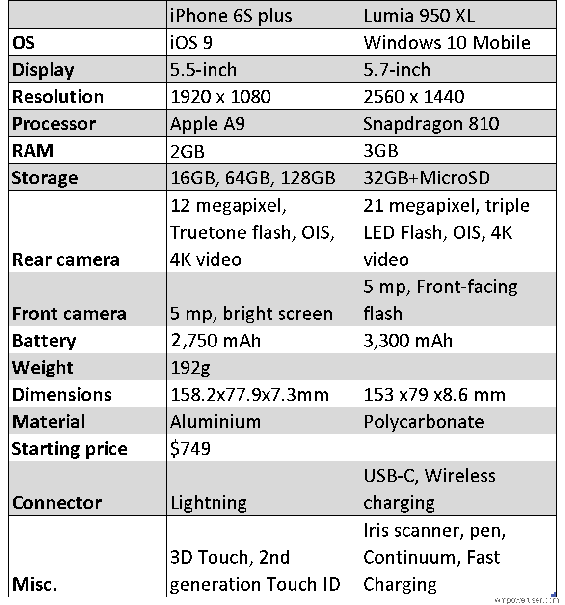 Specs comparison Lumia 950 XL vs iPhone 6s Plus MSPoweruser