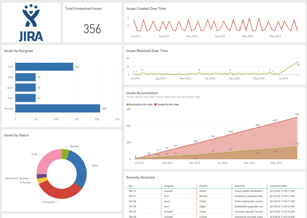JIRA content pack for Power BI now available MSPoweruser