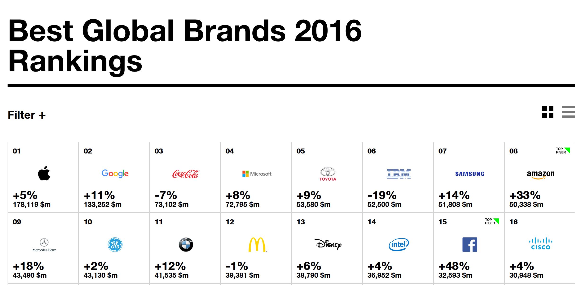 Microsoft ranked 4th in the Best Global Brands 2016 list MSPoweruser
