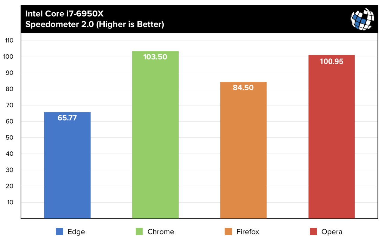 Microsoft draws flak for claiming Edge is 22 faster than Chrome MSPoweruser
