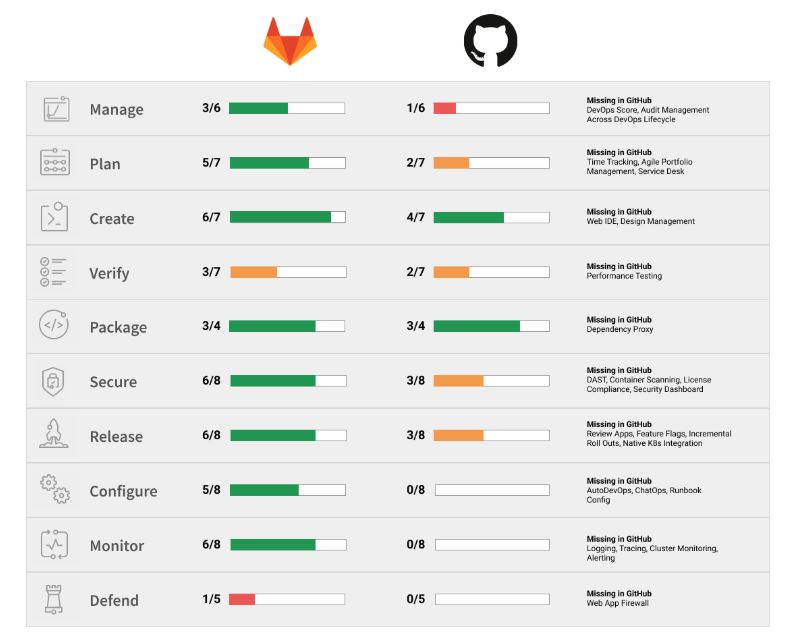 GitLab claims that it offers better value to developers than GitHub