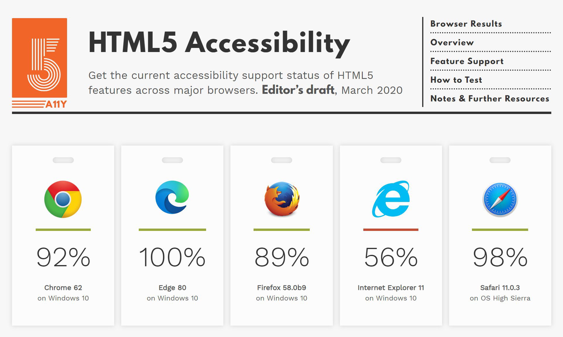 Microsoft celebrates Edge hitting a 100 HTML5 Accessibility score