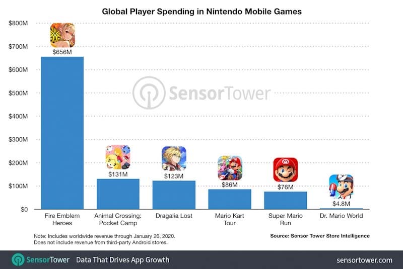 Nintendo mobile game development reportedly winding down due to Nintendo mobile game development reportedly winding down due to