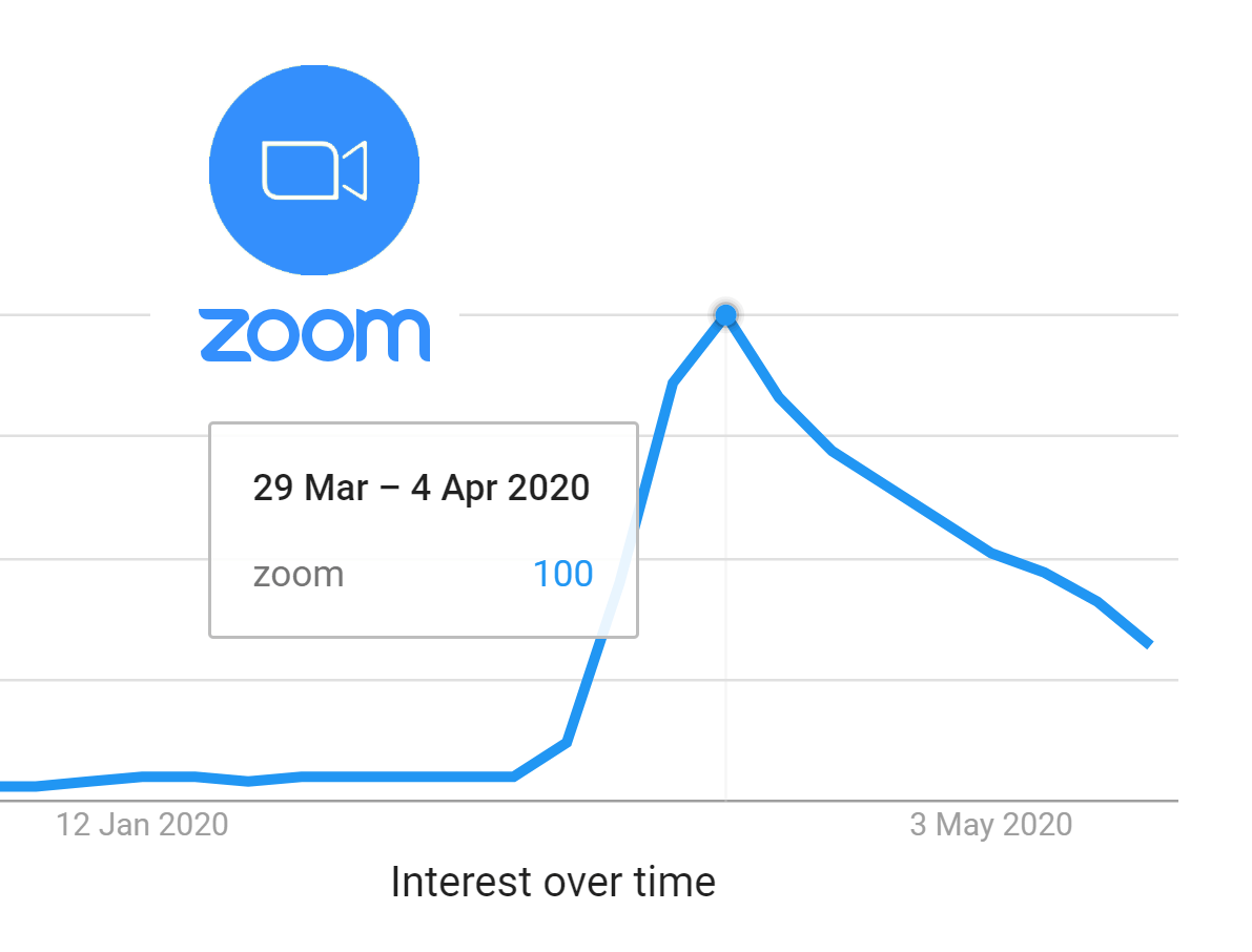 Zoom has peaked, admits company in earnings release MSPoweruser