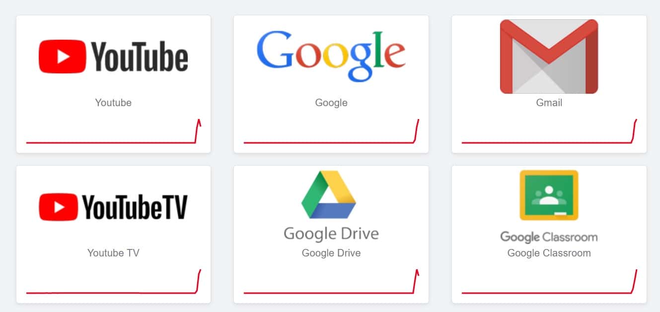 Gmail, YouTube, Google Classroom and other Google services down