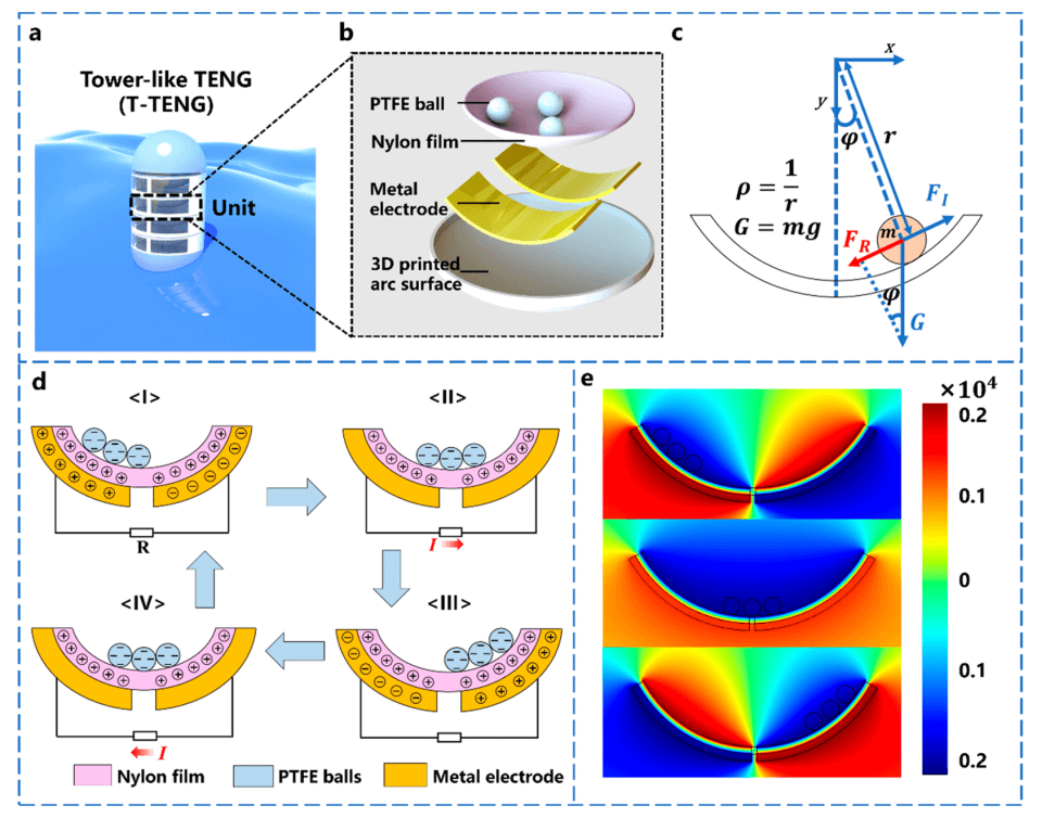 High Power Density Towerlike Triboelectric Nanogenerator for