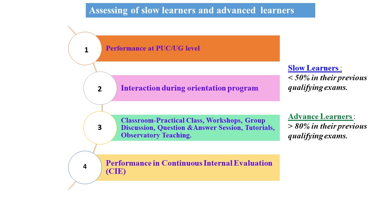 Advanced Learners and Slow learners Ramaiah College of Arts, Science