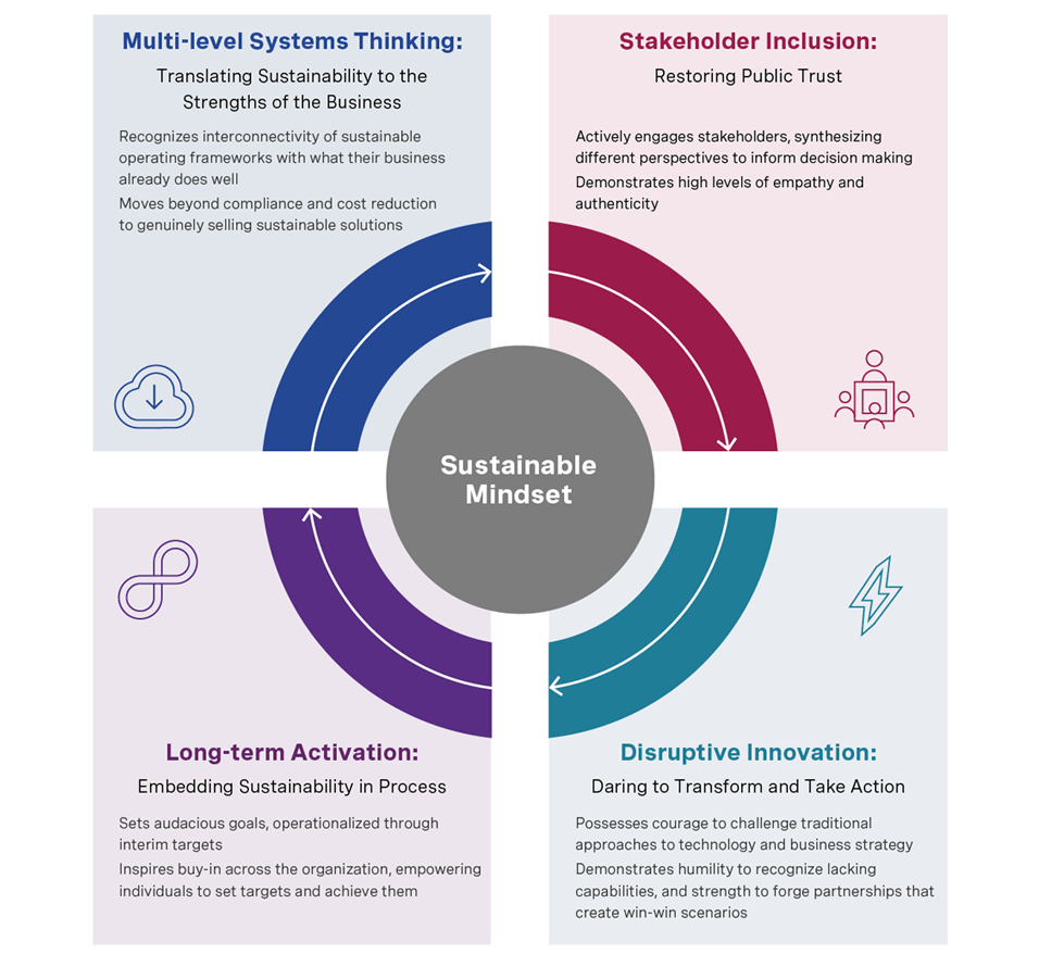 The Board’s Role in Sustainable Leadership Russell Reynolds Associates