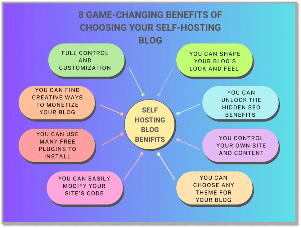 What is a SelfHosted Blog? (You Must Know Before Creating a Blogging