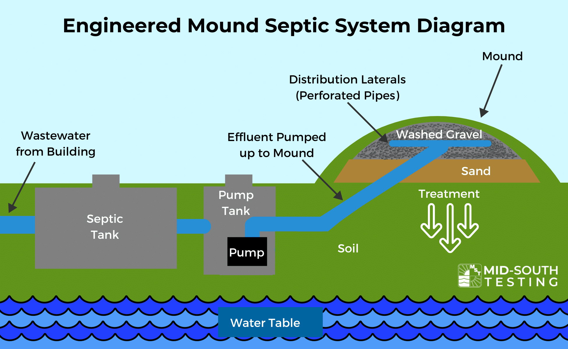 Engineered Septic System Design - Mid-South Testing Inc.