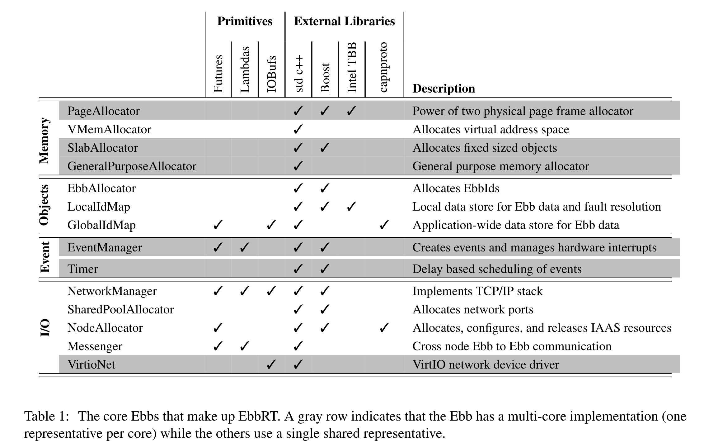 [论文分享] EbbRT A Framework for Building PerApplication Library