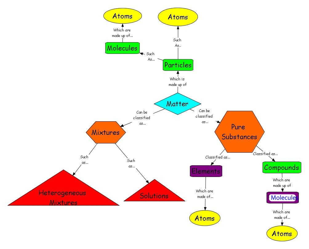 Elements Compounds And Mixtures Concept Map Toxic Science