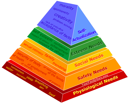 Theories of Motivation