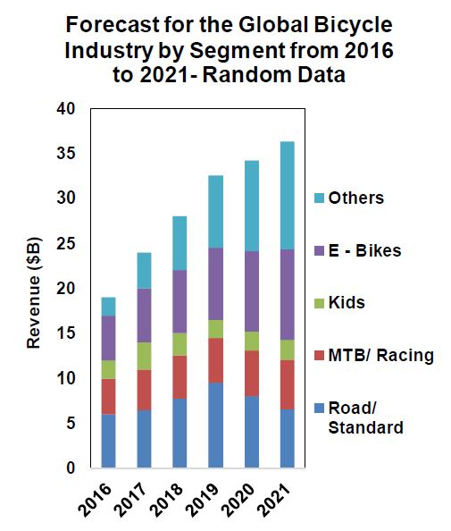 Global Bicycle market expected to reach ZAR 868.55 billion by 2021 MtbApp
