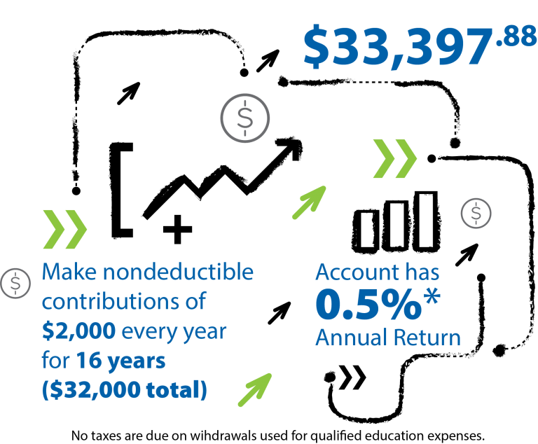 Saving for College Education Expenses MTC Federal Credit Union