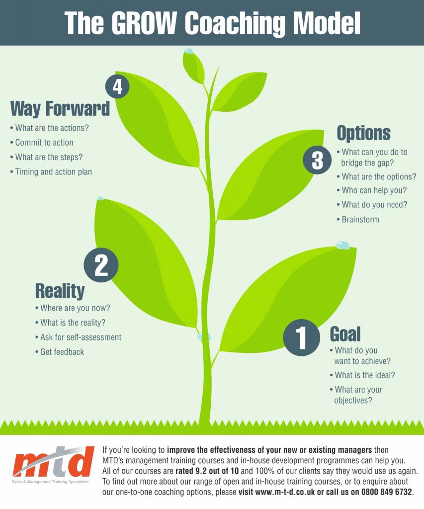 The Grow Coaching Model Infographic