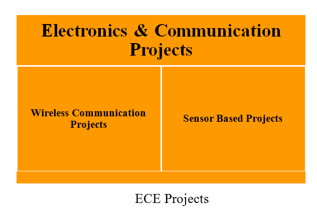 Wireless Communication Based Projects - MTech Projects