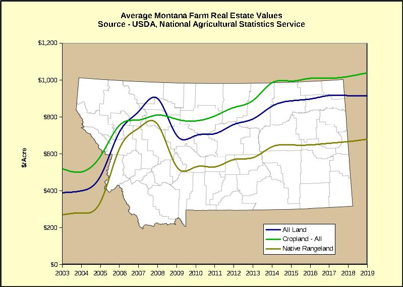 USDA Releases 2019 Summary of Land Values Montana Land Source