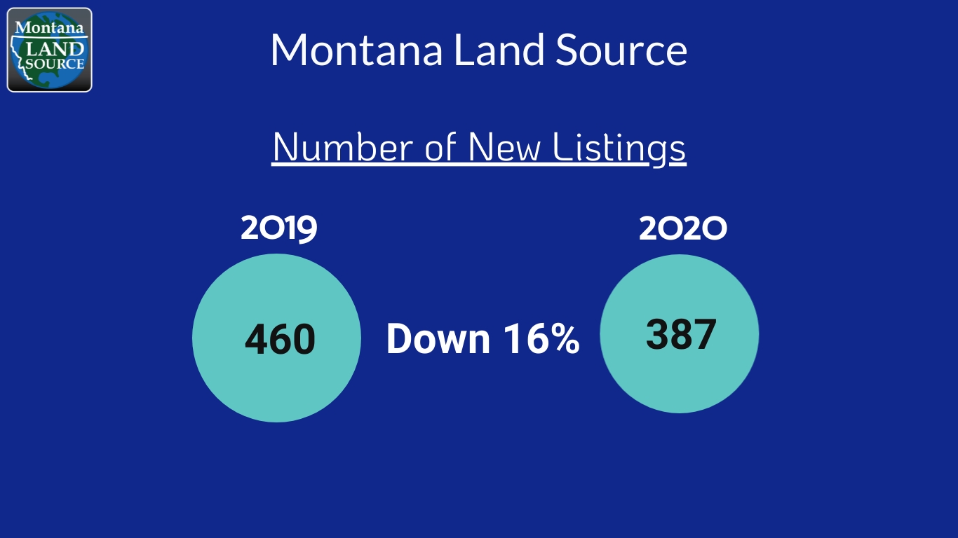 2020 Montana Land Market Values Montana Land Source