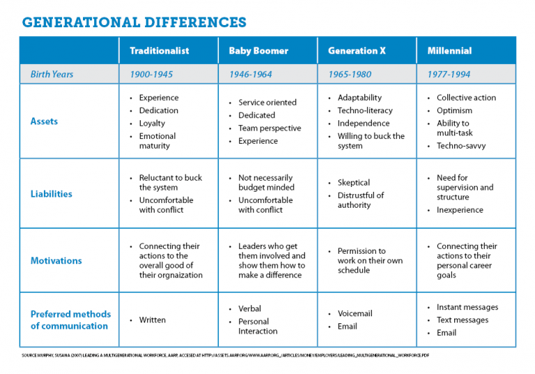 Using Employee Communication to Reach a Multi-Generational Workforce