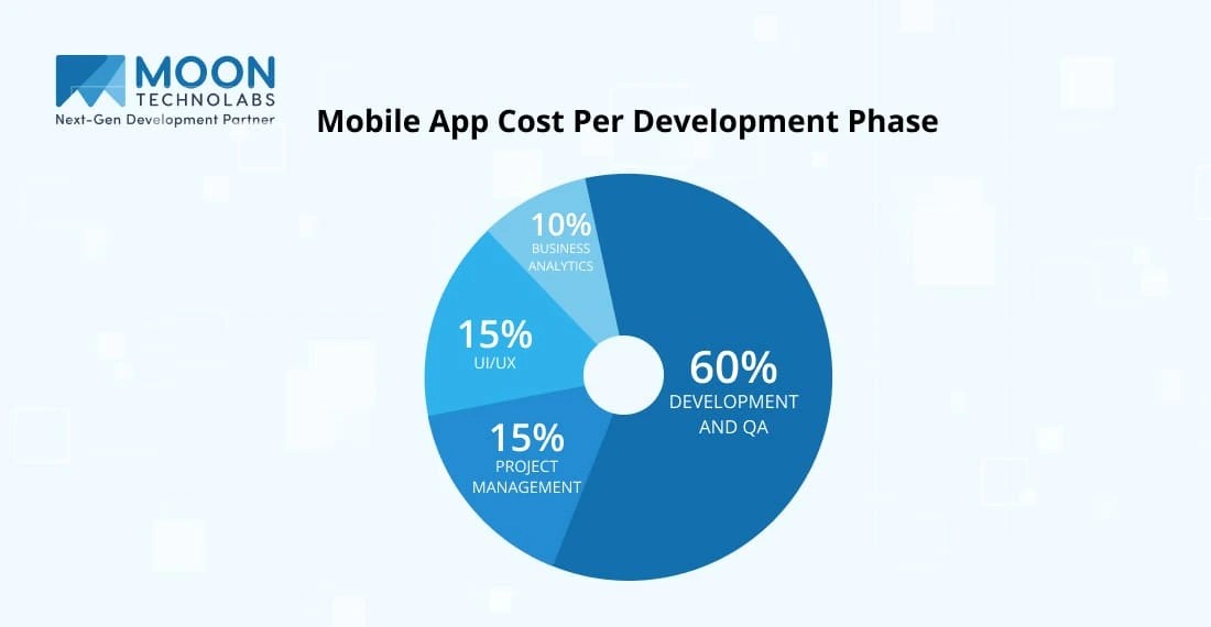 Mobile App Development Cost Breakdown Budgeting for Success