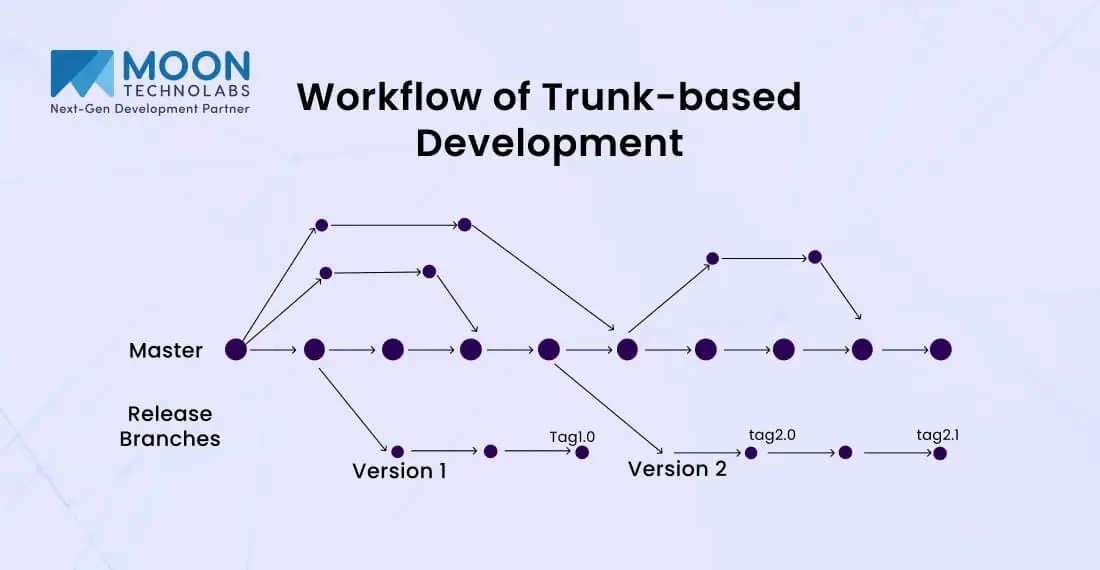 What is Trunk Based Development? A Comprehensive Guide