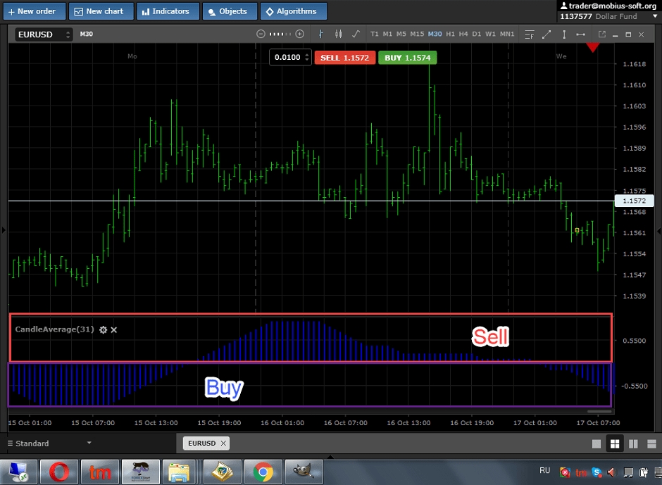 Indicator Candle Average V3 Indicators Documentation MobiusTrader 7