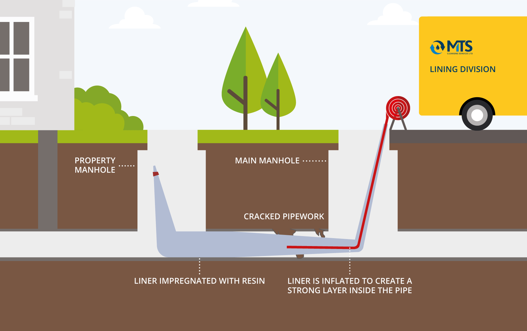 NoDig Drain Repairs MTS Cleansing Services Ltd