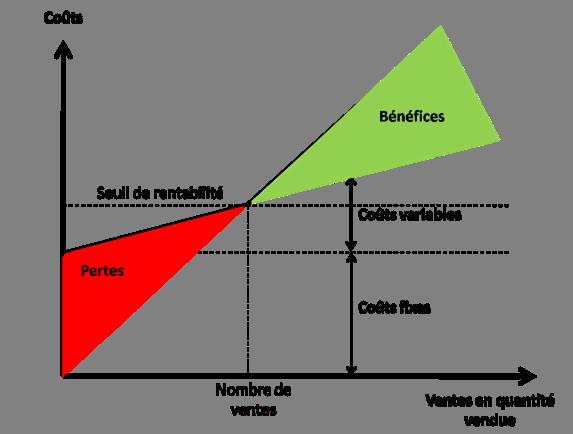 seuil de rentabilité MUCADIS