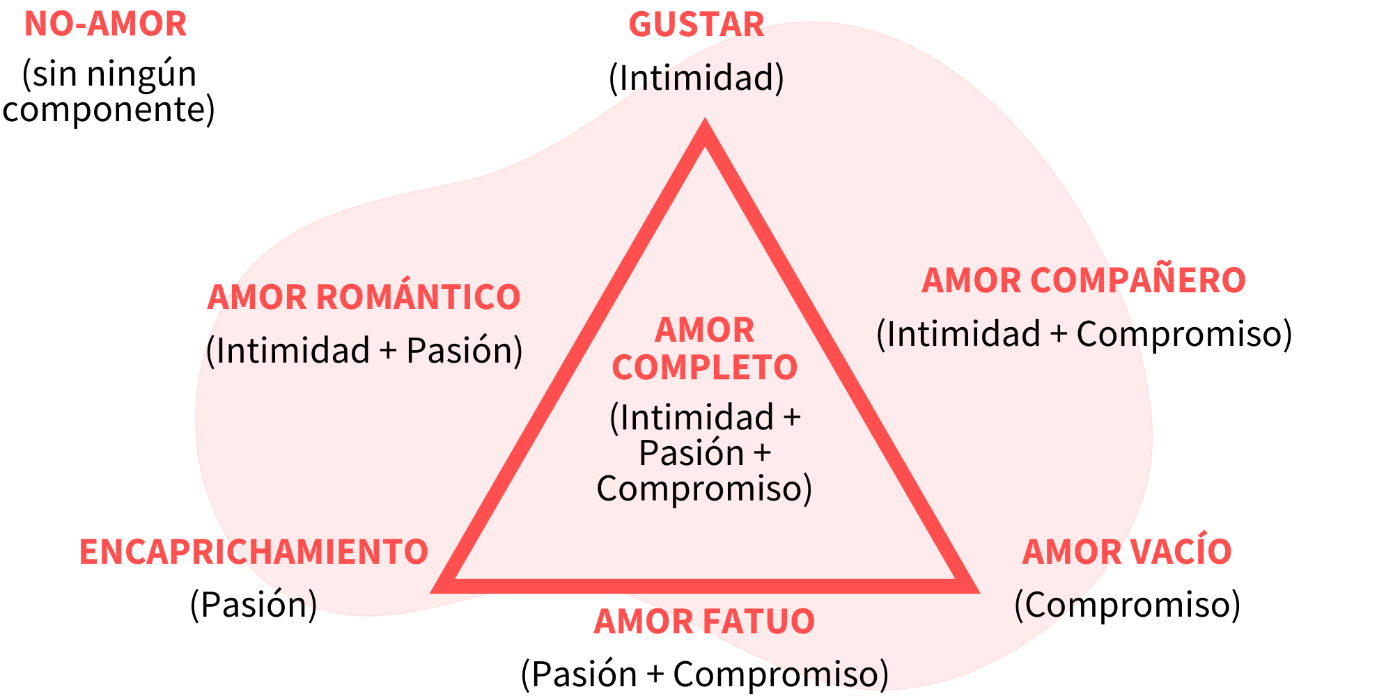 El triángulo de amor de Sternberg Mucho más que un diván