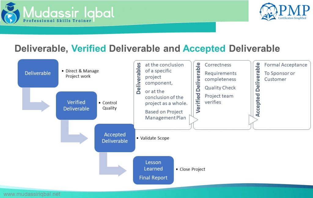 Validate Scope and Control Quality PMP/CAPM by Mudassir Iqbal, PMP