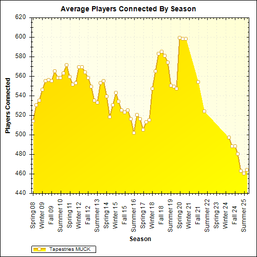 Tapestries MUCK is a Furry (Adult)themed MUCK (MultiUser Character