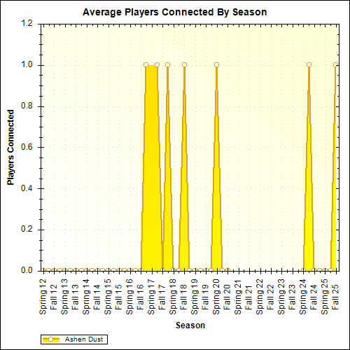 Ashen Dust is a Fantasythemed MUD (MultiUser Dungeon) founded in 1998.
