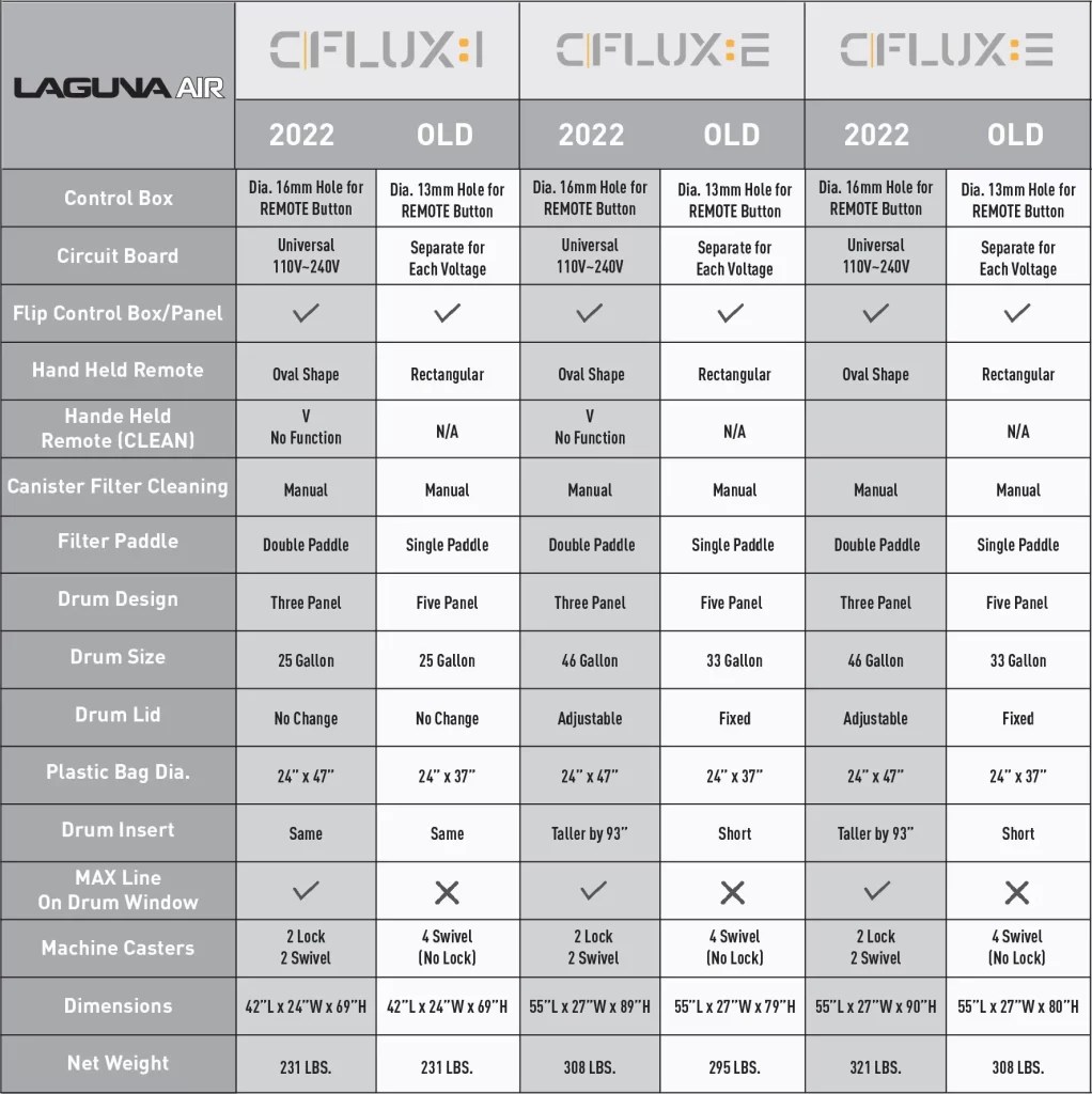 Laguna C Flux 2 Cyclone Dust Collector, 2HP, 220V - Edward B. Mueller