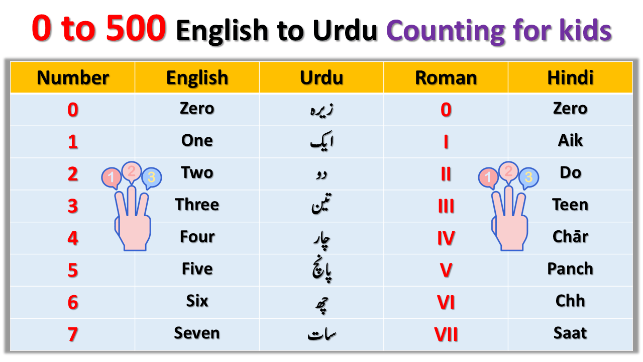 English to Urdu Counting from 1 to 500 muftilm