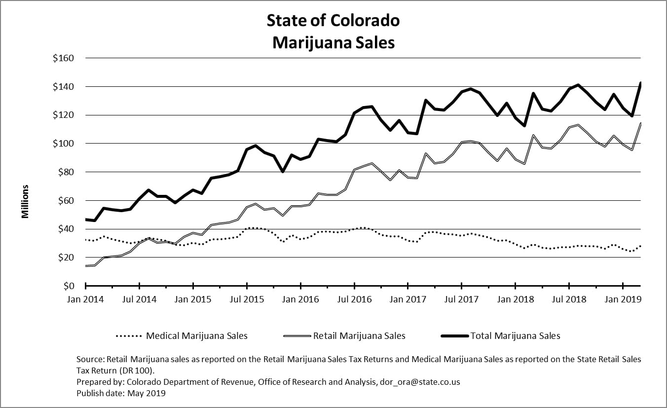 Colorado Cannabis Sales Keep Climbing, Hit New Record Mugglehead