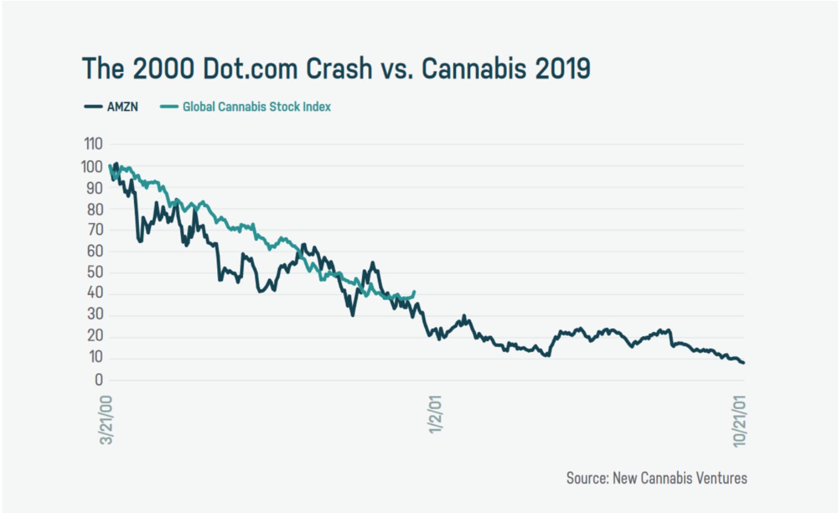 Cannabis market will triple by 2024, pot stocks will rebound report