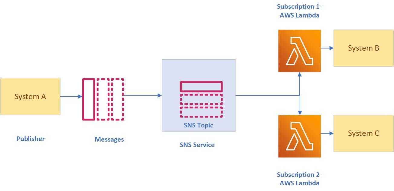 Integrating AWS Lambda with SNS using Serverless Framework NodeJS version