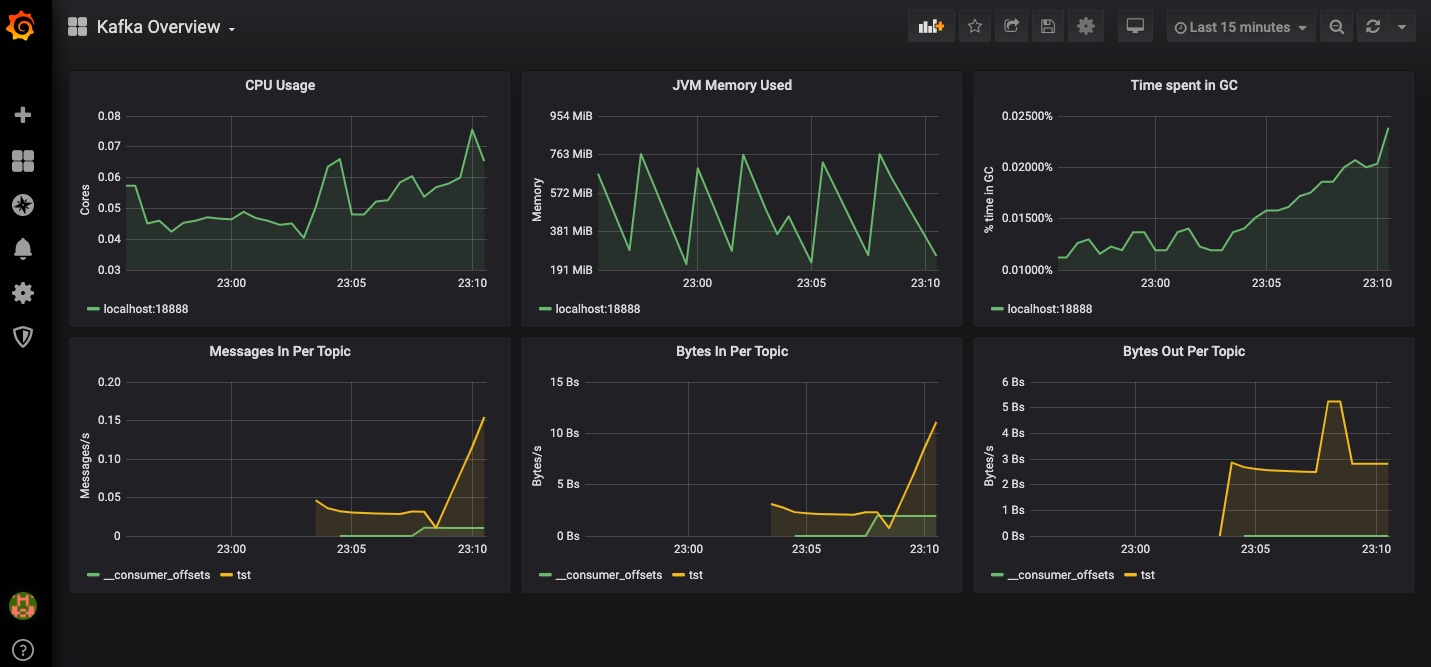 Setup Kafka Monitor with Prometheus and Grafana Technology with Sankar