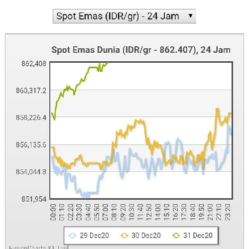 Apa yang Mempengaruhi Harga Emas Dunia? Ternyata Ini 5 Poin Penting