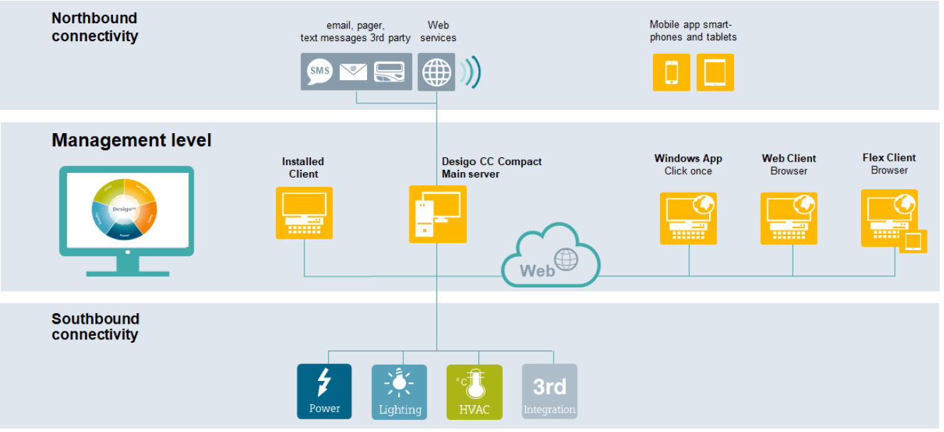 Siemens Multi Partner Solution