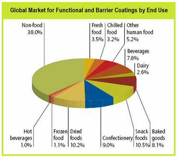 Safety, convenience and quality drive barrier packaging trends