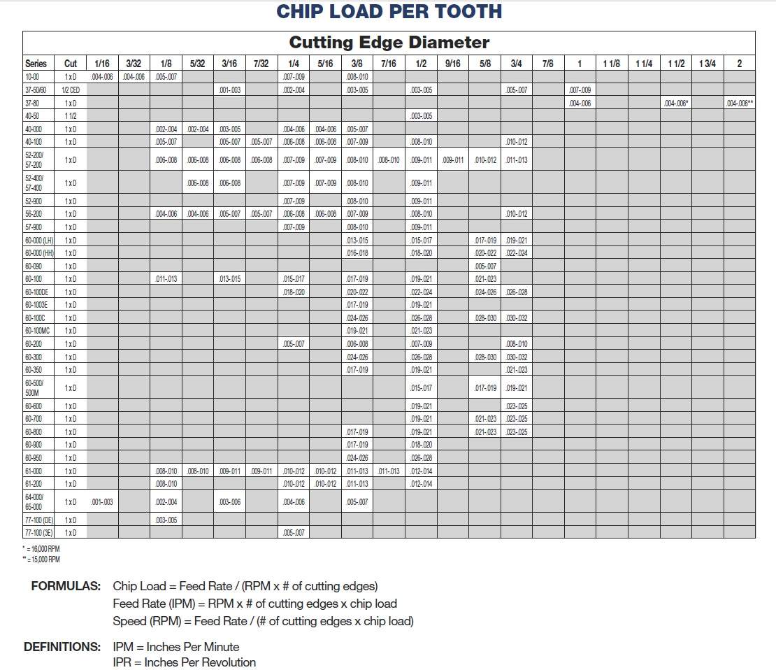 Calculating Feed Rate MultiCam CanadaMultiCam Canada