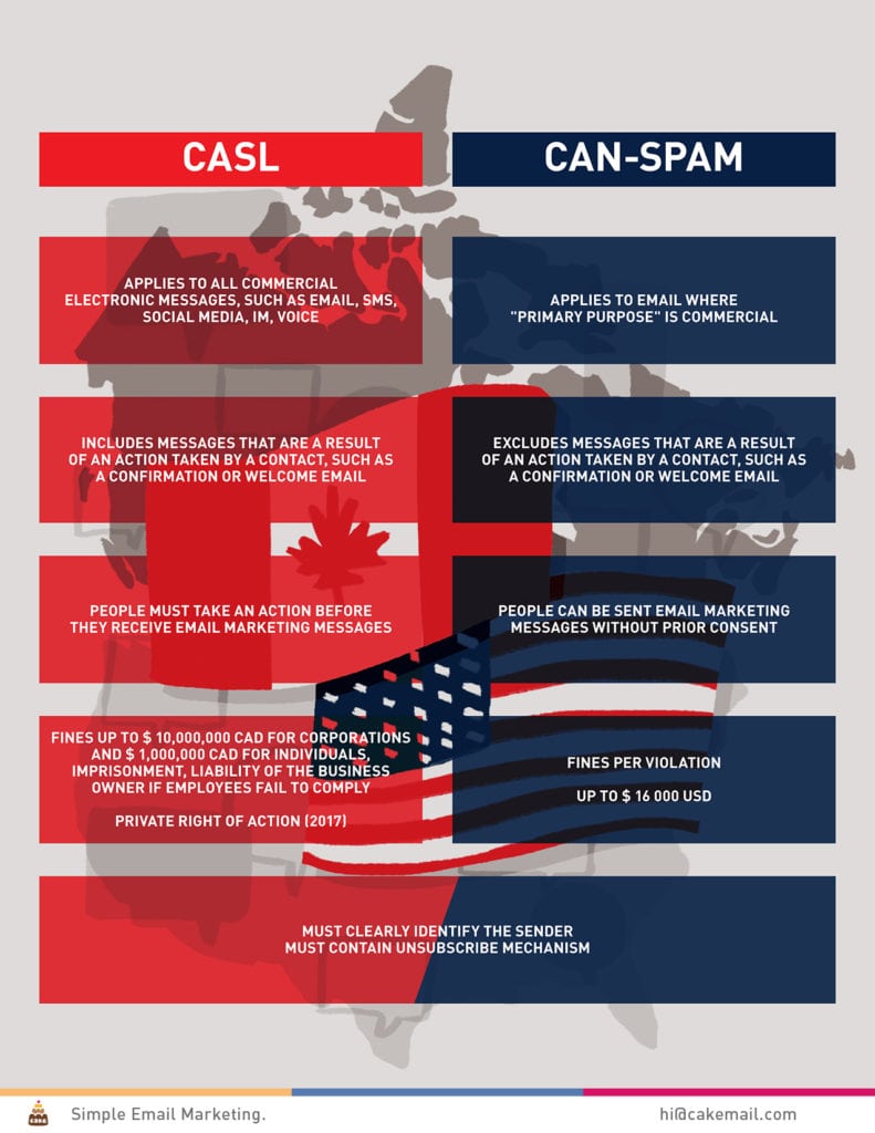 CASL vs. CANSPAM A Tale of the Tape Multichannel Merchant