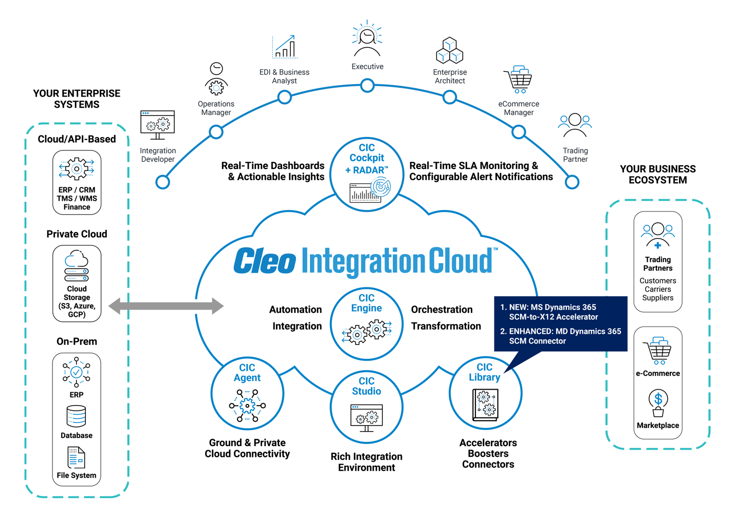 Cleo Supercharges Microsoft Dynamics 365 ERP Integrations with Outof