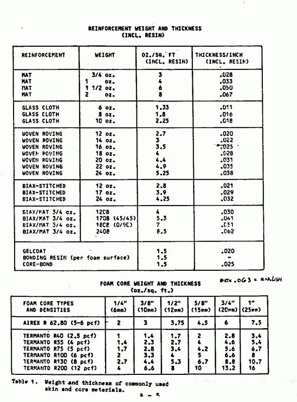 Laminate Weights Multihullblog