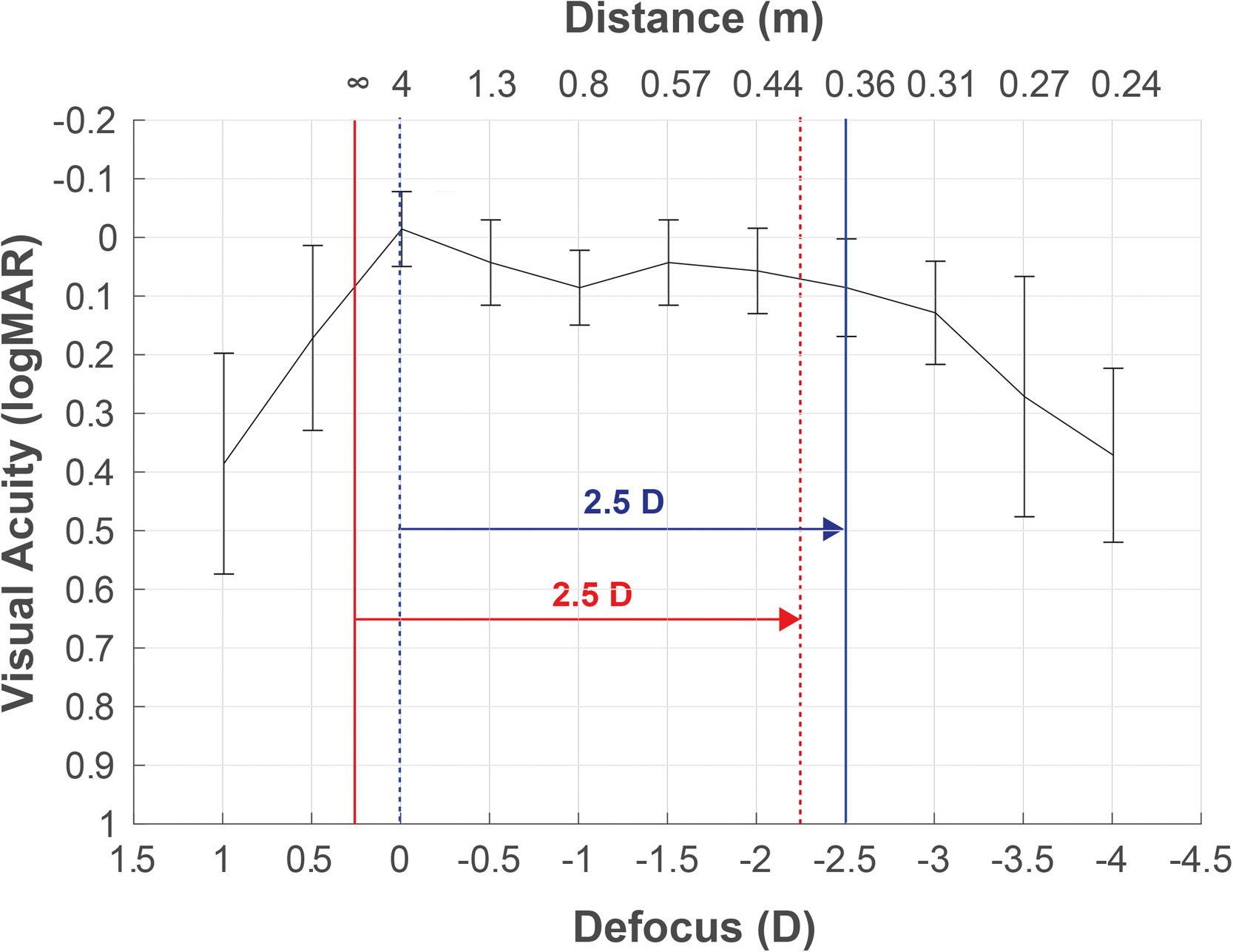 Refraction and defocus curves in eyes with monofocal and multifocal