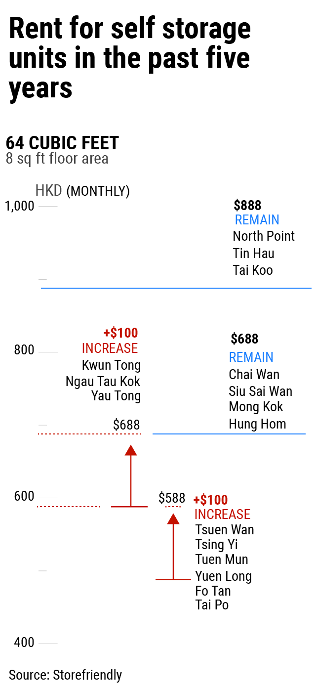Rent for self storage units in the past five years in Hong Kong